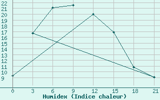 Courbe de l'humidex pour Jargalant