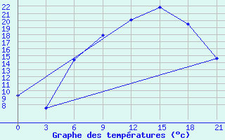 Courbe de tempratures pour Birzai