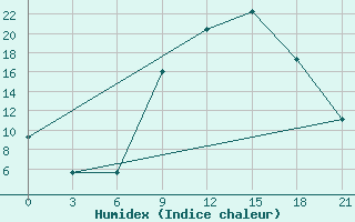 Courbe de l'humidex pour Qyteti Stalin