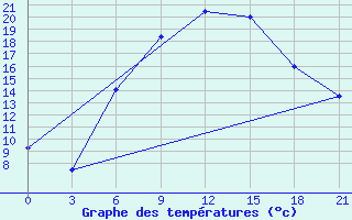 Courbe de tempratures pour Uman