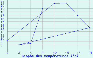 Courbe de tempratures pour Kurdjali