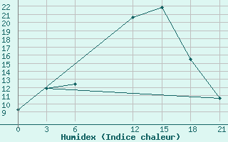 Courbe de l'humidex pour Qyteti Stalin