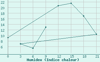 Courbe de l'humidex pour El Golea