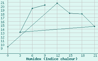 Courbe de l'humidex pour Ruzaevka