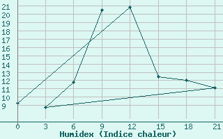 Courbe de l'humidex pour Majkop