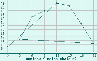 Courbe de l'humidex pour Novgorod