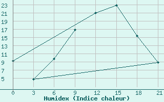 Courbe de l'humidex pour Florina