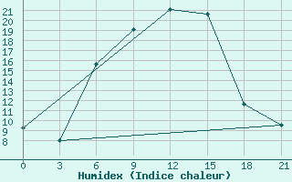 Courbe de l'humidex pour Bogoroditskoe Fenin