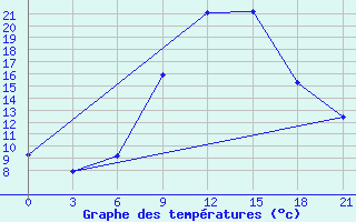 Courbe de tempratures pour Kherson