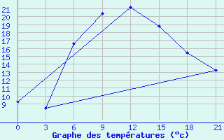 Courbe de tempratures pour Ali-Goodarz