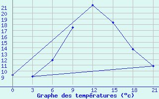 Courbe de tempratures pour Zerdevka