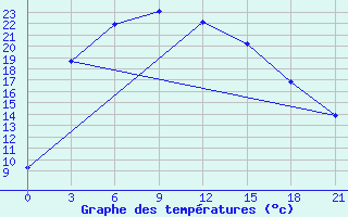 Courbe de tempratures pour Saim