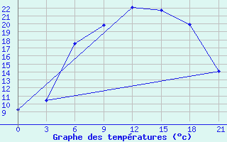 Courbe de tempratures pour Motokhovo