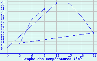 Courbe de tempratures pour Pinega