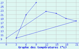 Courbe de tempratures pour Gus