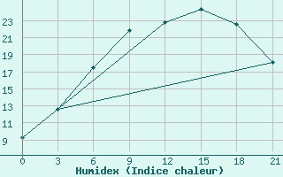 Courbe de l'humidex pour Vyborg