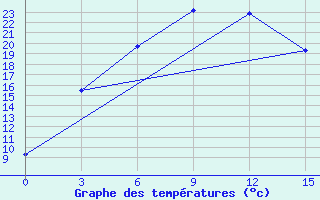 Courbe de tempratures pour Tatarsk