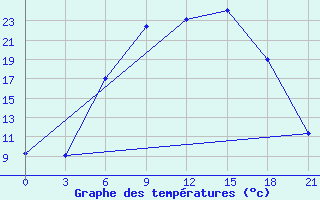 Courbe de tempratures pour Polock