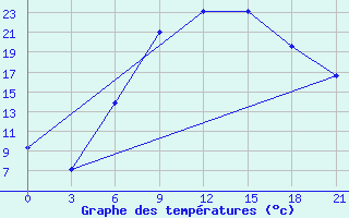 Courbe de tempratures pour Borisov