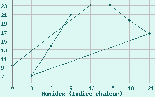 Courbe de l'humidex pour Borisov