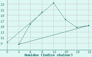 Courbe de l'humidex pour Ashotsk