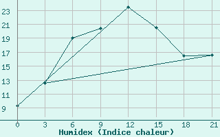 Courbe de l'humidex pour Klin