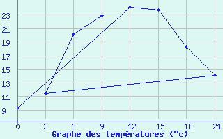 Courbe de tempratures pour Roslavl