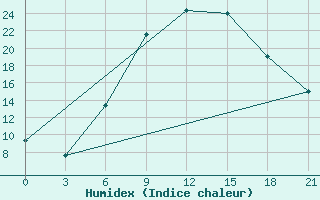 Courbe de l'humidex pour Komrat