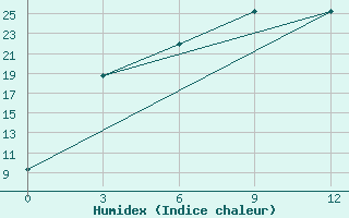 Courbe de l'humidex pour Tacheng