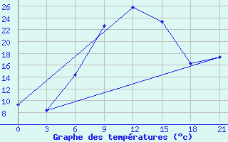 Courbe de tempratures pour Serrai