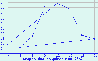 Courbe de tempratures pour Pyrgela