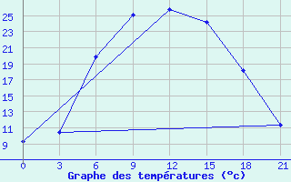 Courbe de tempratures pour Bologoe