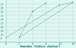 Courbe de l'humidex pour Bobruysr