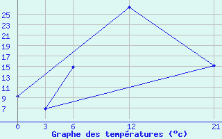 Courbe de tempratures pour Florina