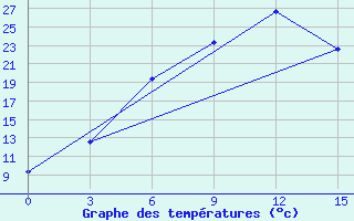 Courbe de tempratures pour Ardebil