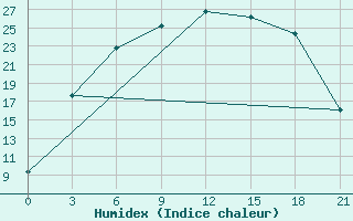 Courbe de l'humidex pour Krasnoscel'E