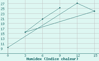 Courbe de l'humidex pour Tatarsk