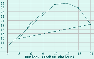 Courbe de l'humidex pour Malojaroslavec