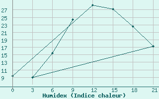 Courbe de l'humidex pour Velizh