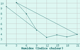 Courbe de l'humidex pour Uzhhorod