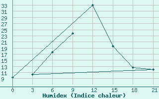 Courbe de l'humidex pour Barshino