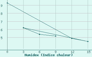 Courbe de l'humidex pour Ekimchan