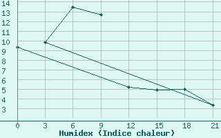 Courbe de l'humidex pour Ohansk