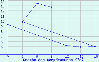 Courbe de tempratures pour Ohansk