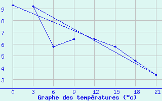 Courbe de tempratures pour Konotop