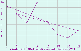Courbe du refroidissement olien pour Tuapse