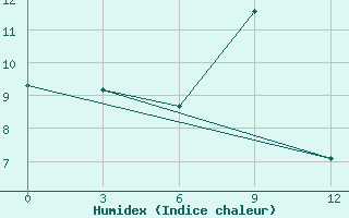 Courbe de l'humidex pour Ajan