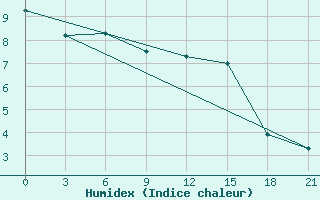 Courbe de l'humidex pour Kusmurun