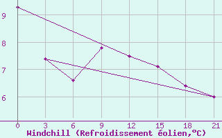 Courbe du refroidissement olien pour Krasnoscel