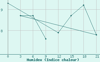 Courbe de l'humidex pour Severodvinsk